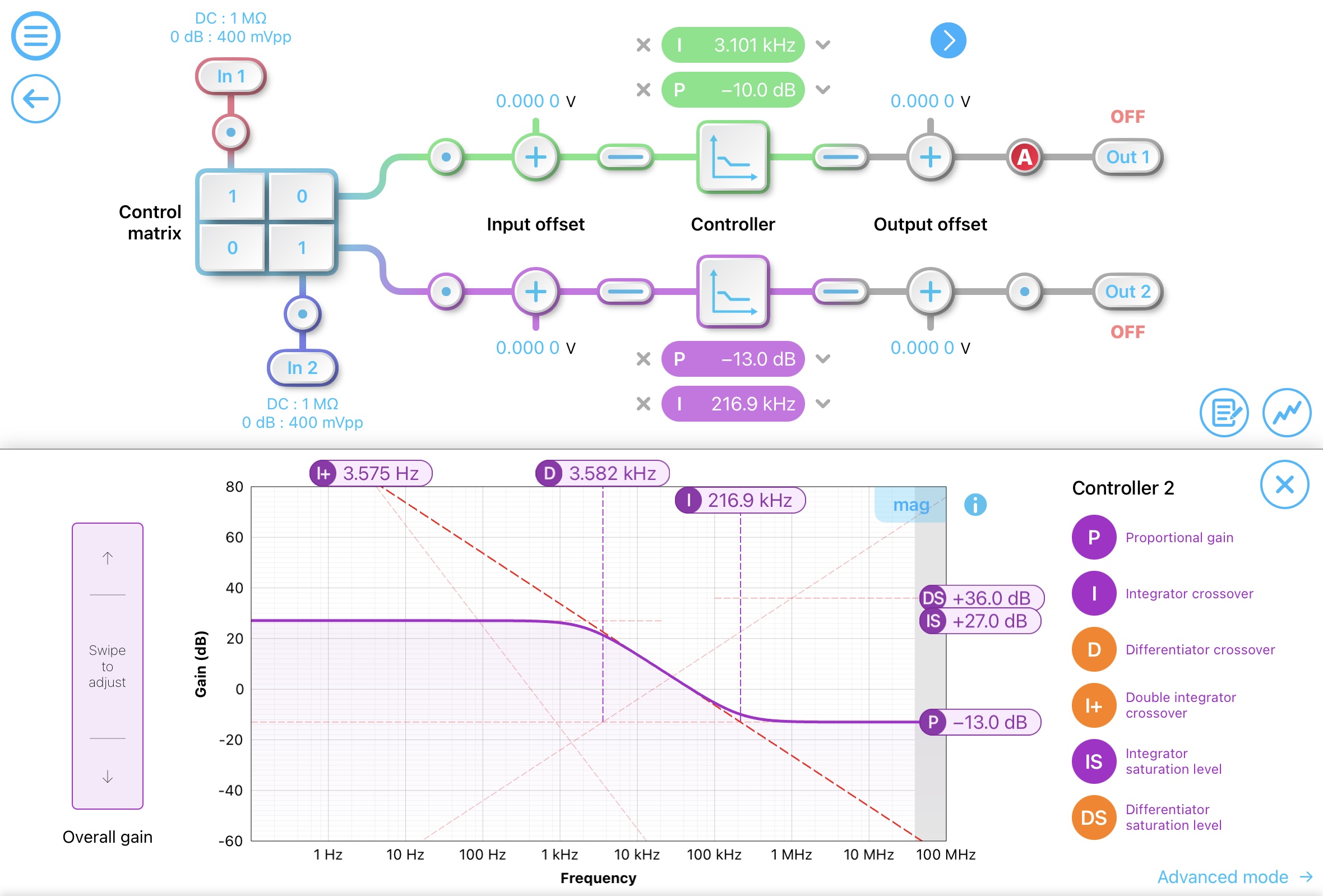 Moku:Pro PID Controller Bode plot.